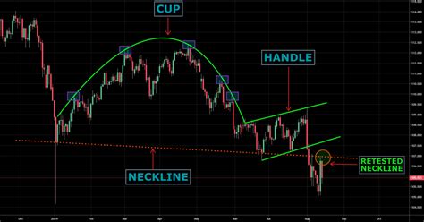 USD/JPY - Inverted Cup + Handle pattern broken/retested neckline for FX ...