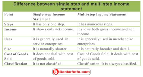 Single Step Income Statement Example