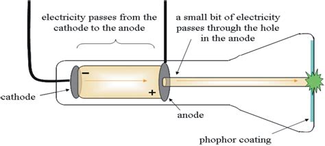 Cathode Tube And Cathode Rays