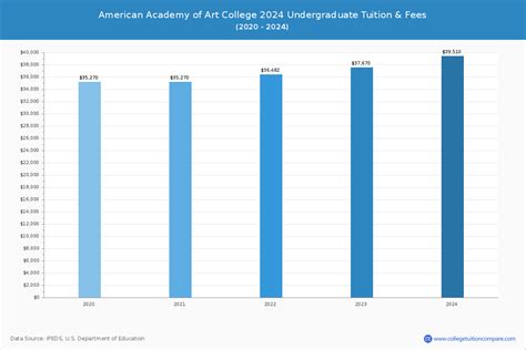 American Academy of Art - Tuition & Fees, Net Price