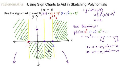 Sign Charts to Graph Polynomials - YouTube