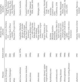 Examples of disease emergence in unconfined biota. | Download Scientific Diagram