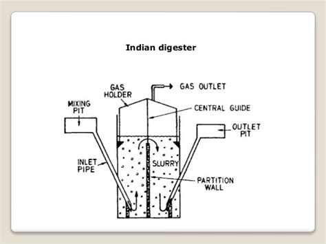 Types of biogas plant digester