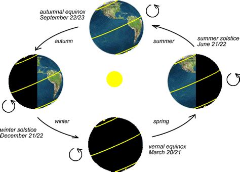 Earth Tilting On Its Axis And Seasons - The Earth Images Revimage.Org