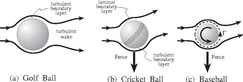 Figure 14.1 from 14.2 The Transition to Turbulence- Flow Past a ...