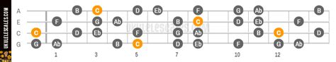 C Harmonic minor Ukulele Scale