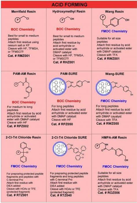 Peptide Synthesis - FAQ | AAPPTEC