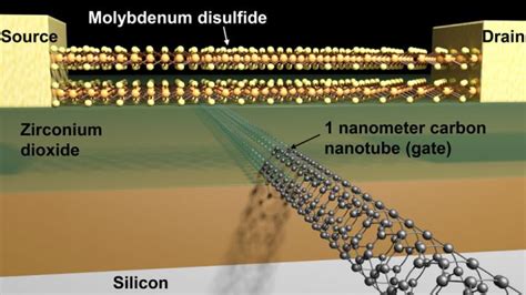 Transistor with a 1nm gate size is the world’s smallest | Ars Technica