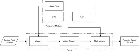 A Technical Overview of Drones and their Autonomous Applications ...