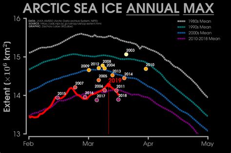 Arctic sea ice winter peak in 2019 is seventh lowest on record - Carbon ...