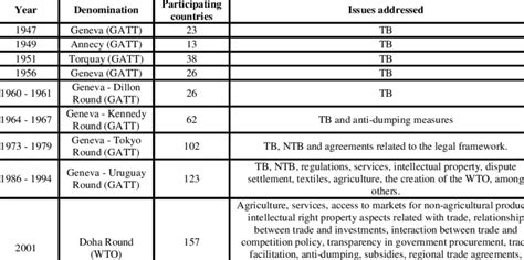 The rounds of negotiation within the GATT and the rounds of negotiation ...