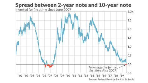 5 things investors need to know about an inverted yield curve - MarketWatch