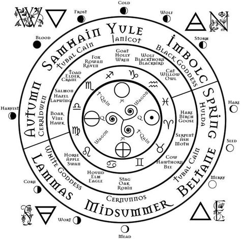 ☸️Taíno Sacred /Medicine wheel🦉 | Pagans & Witches Amino | Witchcraft spell books, Wiccan spell ...