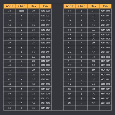 Understanding the ASCII Table