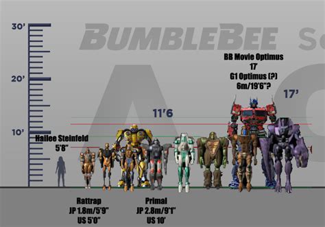 Unofficial Beast Wars Scale Chart | Page 20 | TFW2005 - The 2005 Boards