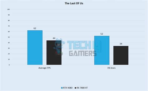 RX 7800 XT Vs RTX 4080: We Tested 7 Games - Tech4Gamers