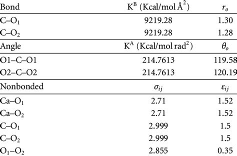 CHARMm forcefield parameters for aragonite. | Download Table