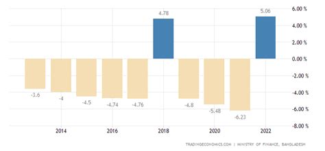 Bangladesh Government Budget | 2019 | Data | Chart | Calendar | Forecast