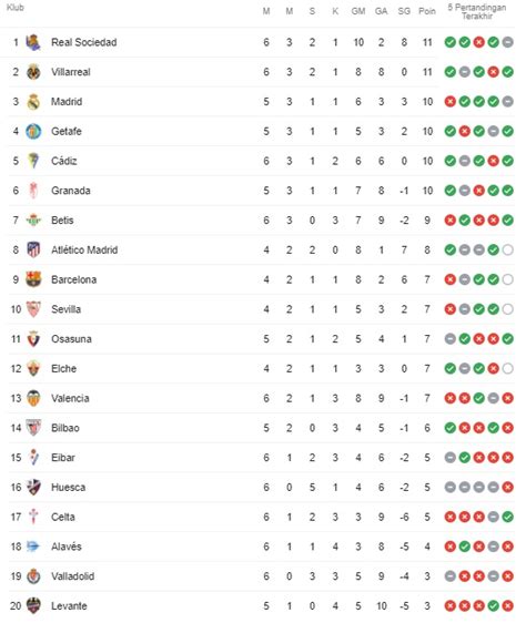 Klasemen Liga Spanyol Jelang El Clasico Barca vs Madrid, Dikuasai ...