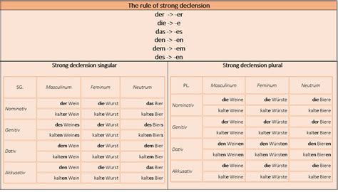 Adjektivendungen - Adjective endings reference tables. - learn German,adjectives,grammar,german