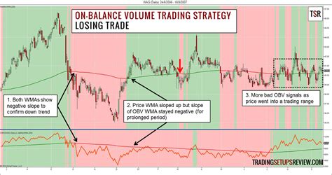 On-Balance Volume Trading Strategy For Fading Dumb Money - Trading Setups Review