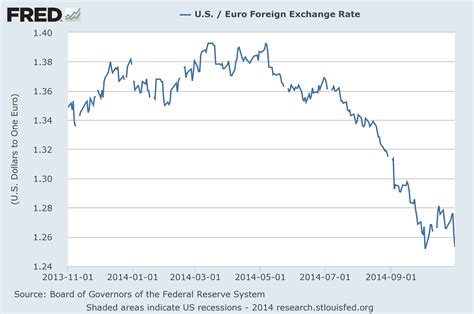 Dollar Euro Exchange Rate