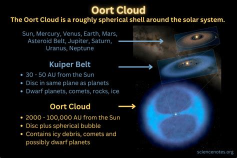 Oort Cloud Facts and Location