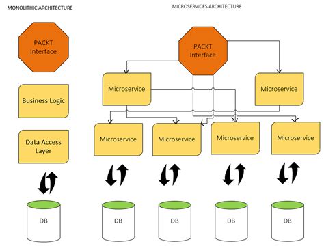 10 Best Free Courses to Learn Spring and Microservices for Java Programmers in 2022 | by ...