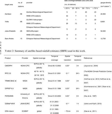 Summary of rain gauge data used in this work. 1 2 | Download Table