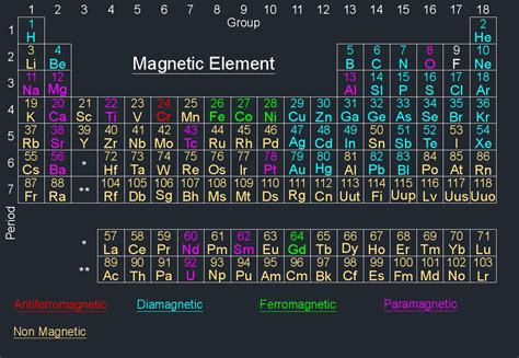 Magnetic Element