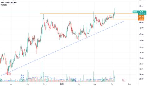 NHPC LTD Trade Ideas — NSE:NHPC — TradingView — India