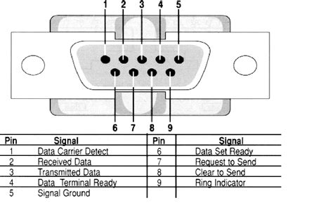 Computer db9 serial port pinout - dastchrome