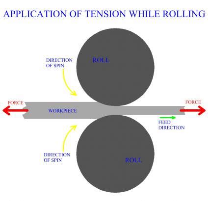 Metal Rolling