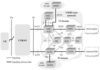 Chapter 4: UMTS Core Network | GlobalSpec