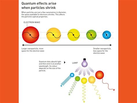 Chemistry Nobel 2023 How Laureates Created A Colourful World With ...