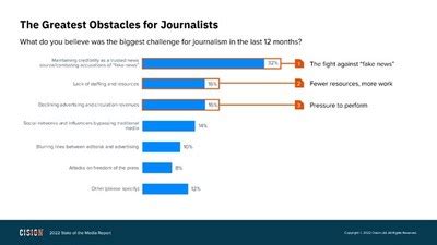 Study Finds Top Challenges Journalists Face Include Combating Fake News ...