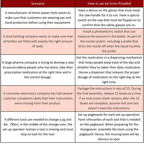 The 3 Levels of Poka-Yoke - Skil Global Business Solutions