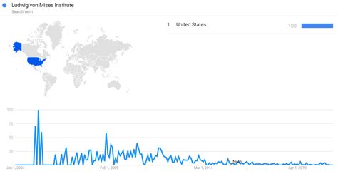 Timeline of Ludwig von Mises Institute - Timelines