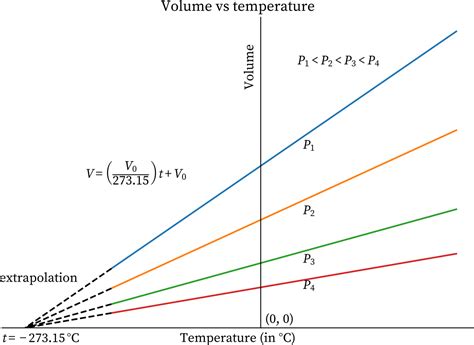 How was the absolute temperature scale | Class Eleven Chemistry