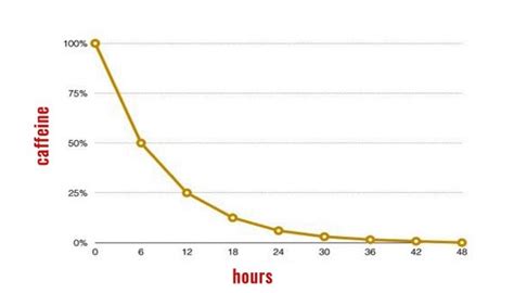 The Afterlife of Caffeine - The Barbell