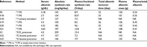 Albumin Normal Range