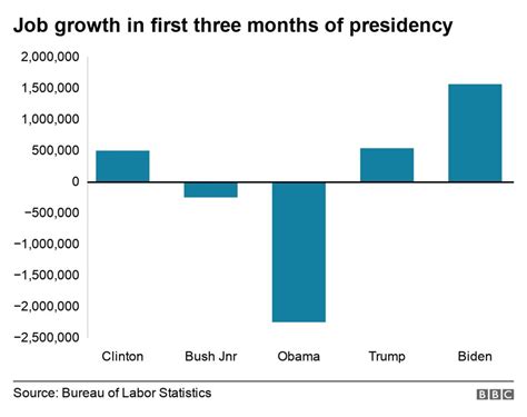 President Biden's claims on the US economy fact-checked - BBC News