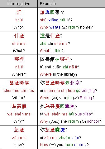 Mandarin Chinese Question Formats (Grammar)