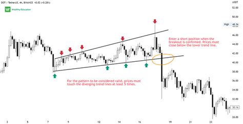 Broadening Wedge Pattern (Updated 2023)