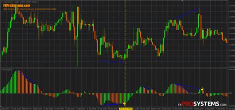 Awesome Oscillator Divergence – not repaint indicator of divergence | Free Download