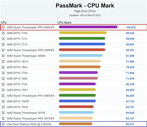 AMD Ryzen Threadripper PRO 5995WX annihilates the competition on ...