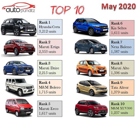 Top 10 Selling Cars of May 2020 – India