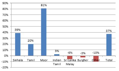 Sri Lanka's population growth for 1981-2012 period by ethnic groups ...