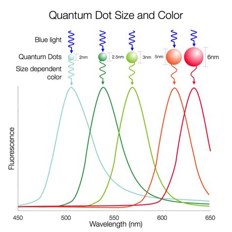 Quantum Dots : Particle in a box | PhysicsOpenLab