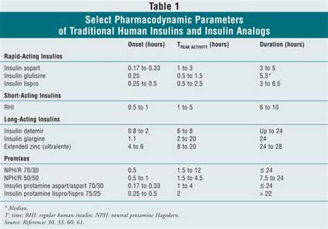 Pharmacoeconomic Advantages of Insulin Analogs